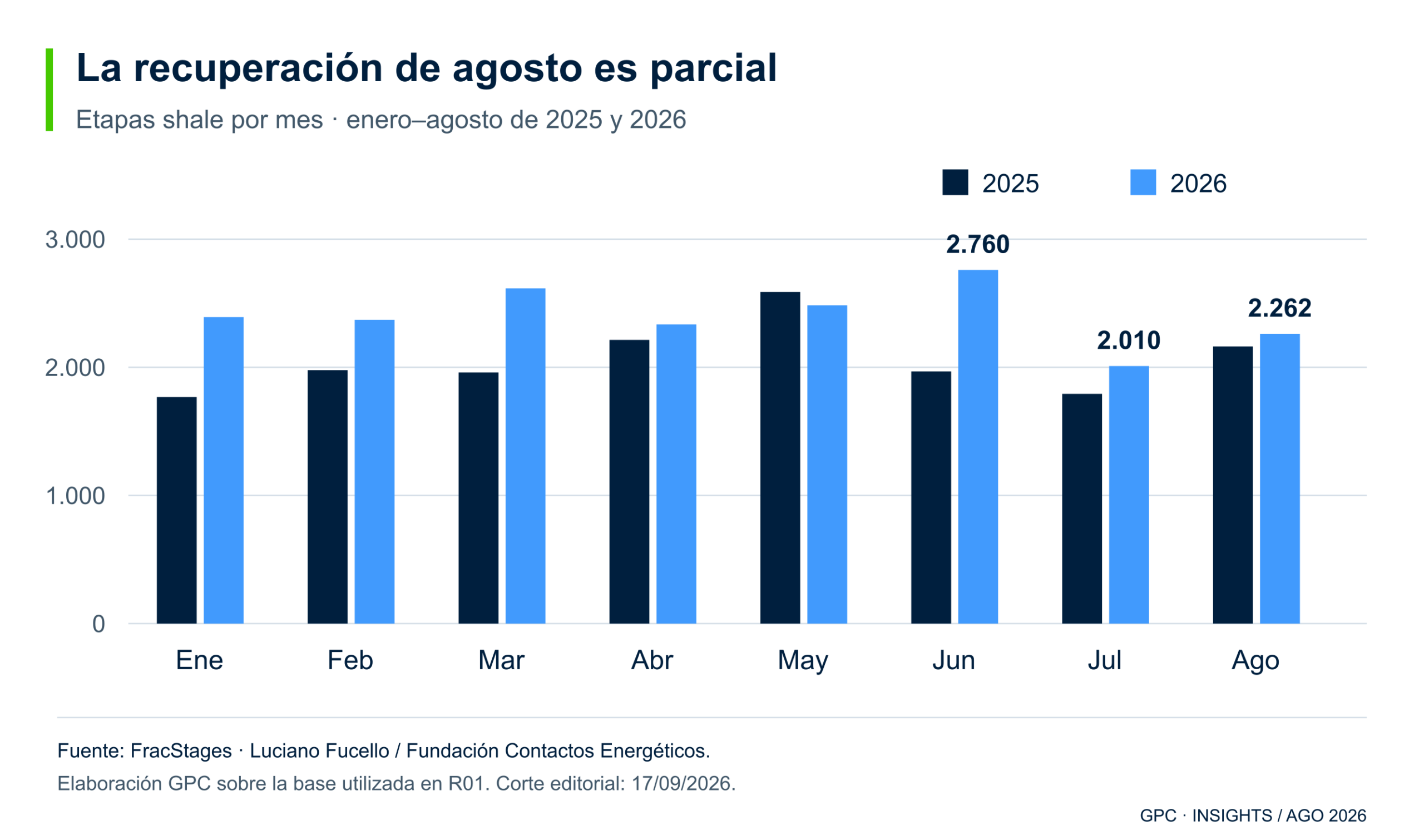 Etapas shale: junio 2026, 2.760; julio, 2.010; agosto, 2.262. Agosto 2025: 2.163.