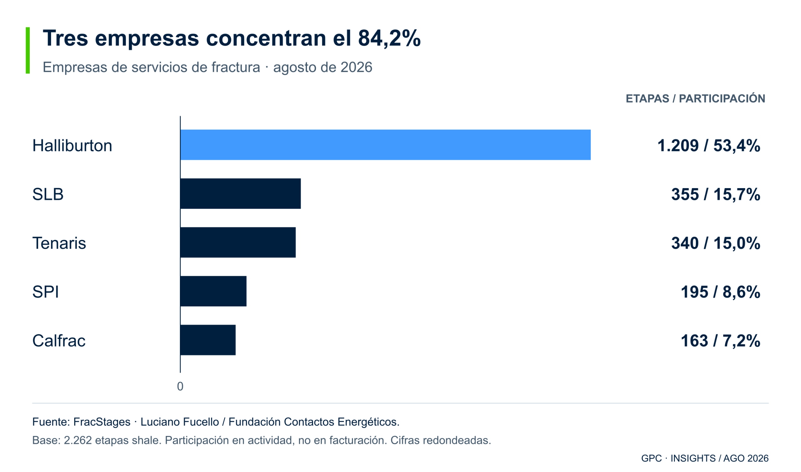 Halliburton: 53,4%; SLB: 15,7%; Tenaris: 15,0%; SPI: 8,6%; Calfrac: 7,2%.