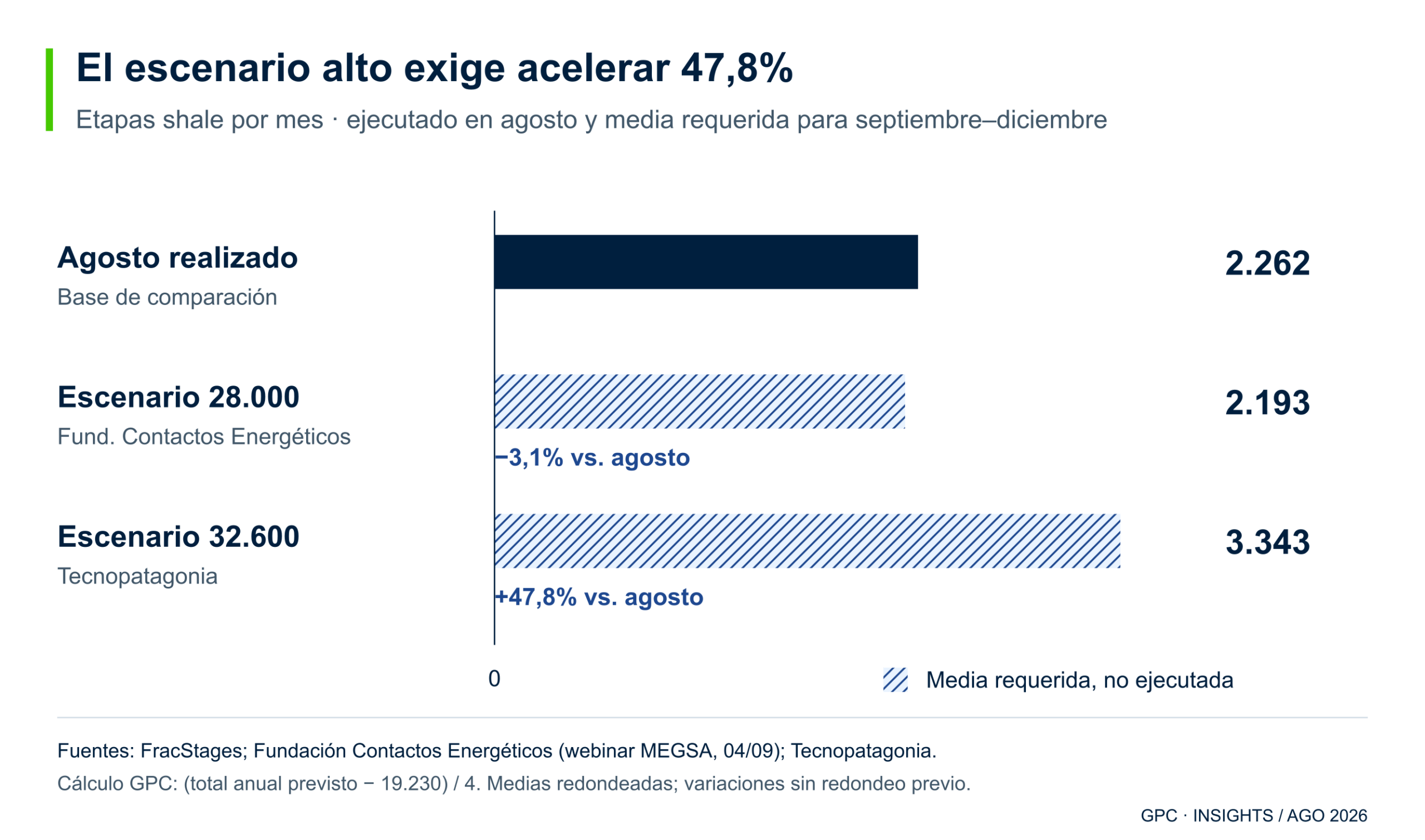 Agosto: 2.262 etapas realizadas. Media mensual requerida septiembre a diciembre: 2.193 para cerrar en 28.000 y 3.343 para cerrar en 32.600.
